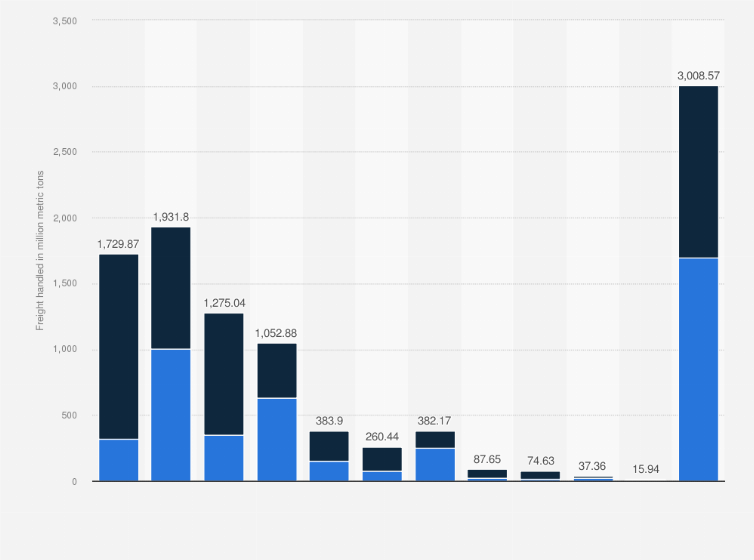 Statistic: Volume of freight handled in China's coastal ports in 2023, by type of freight (in million metric tons)
