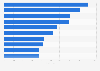 Most popular videos on BLACKPINK's YouTube channel as of January 2025 (in million views)