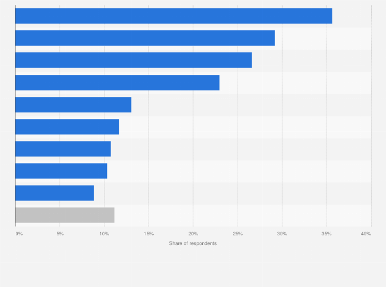 Statistic: Share of global affluent consumers willing to take a holiday in Europe as of 4th quarter 2024, by type