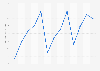 Monthly import value of raw food products in Israel from January 2024 to January 2025 (in million U.S. dollars)