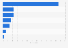 Most preferred payment methods when shopping online in Poland in 2024