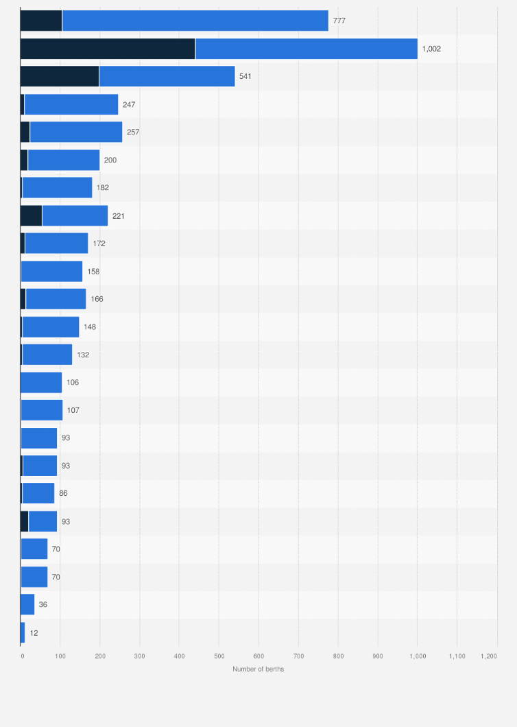 Statistic: Number of berths in main China's coastal ports in 2023, by type of use