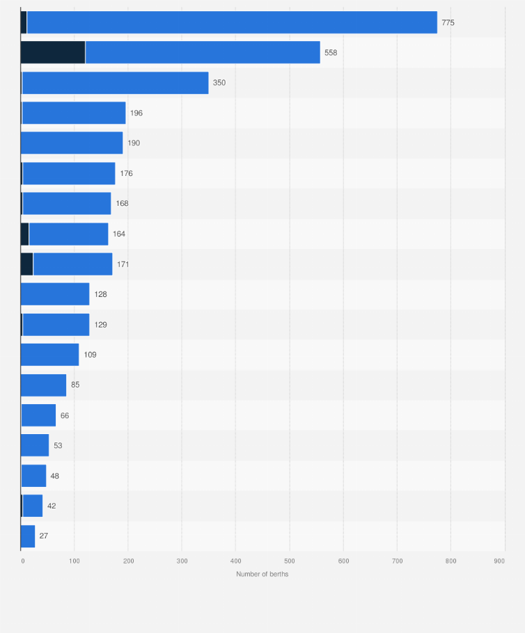 Statistic: Number of berths in main ports of inland rivers in China in 2023, by type
