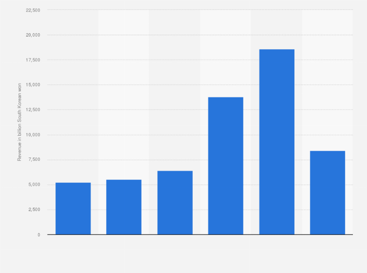 Statistic: Revenue of HMM from FY 2018 to FY 2023 (in billion South Korean won) ​