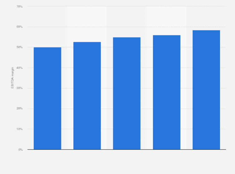 Statistic: EBITDA margin of Scancom PLC (MTN Ghana) from 2019 to 2023