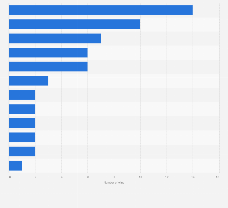 Statistic: Winners of the Australian Open men's singles tournament from 1969 to 2025, by nationality