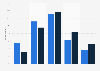 Frequency of coupon aggregator use among online shoppers in the United States in 2021, by gender