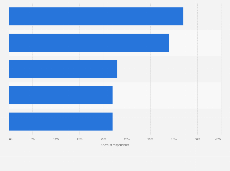 Statistic: Leading reasons motivating the purchase of electric vehicles according to consumers worldwide as of the first half of 2024