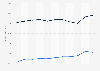 Average employment income of women and men in Canada from 2012 to 2022 (in Canadian dollars)