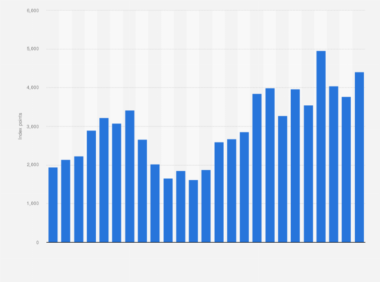 Statistic: Nasdaq Bank index annual development from 2000 to 2024 (in index points)