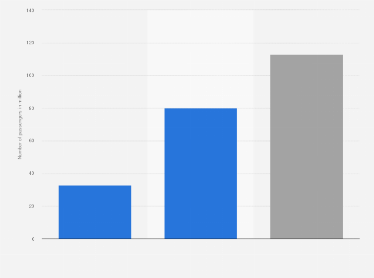 Statistic: Number of passengers using airports operated by Airports Corporation of Vietnam (AVC) in 2023, by type (in millions)