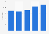 Revenue of Oy Hartwall Ab from 2019 to 2023 (in 1,000 euros)