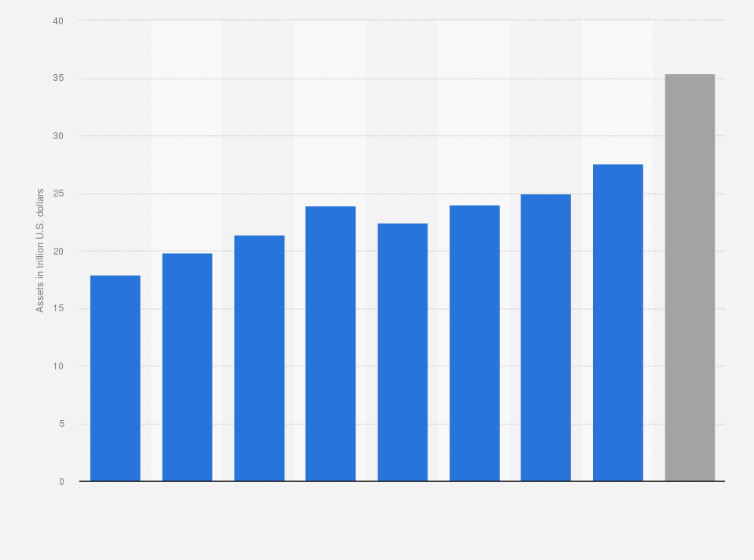 Statistic: Public pension funds (PPFs) assets under management (AUM) worldwide from 2018 to 2025 with forecast until 2030 (in trillion U.S. dollars)