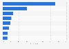 Most common types of cyber violence students suffered under in South Korea in 2023