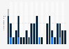 Number of climate-related disasters in Angola from 2000 to 2023, by type