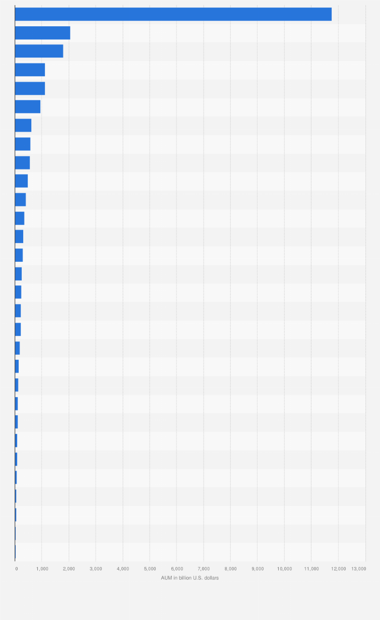 Statistic: Assets under management of public pension funds (PPFs) worldwide as of December 2024, by country (in billion U.S. dollars) 