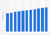 Annual number of licensed traditional Korean medicine doctors in South Korea from 2013 to 2023 (in 1,000s)