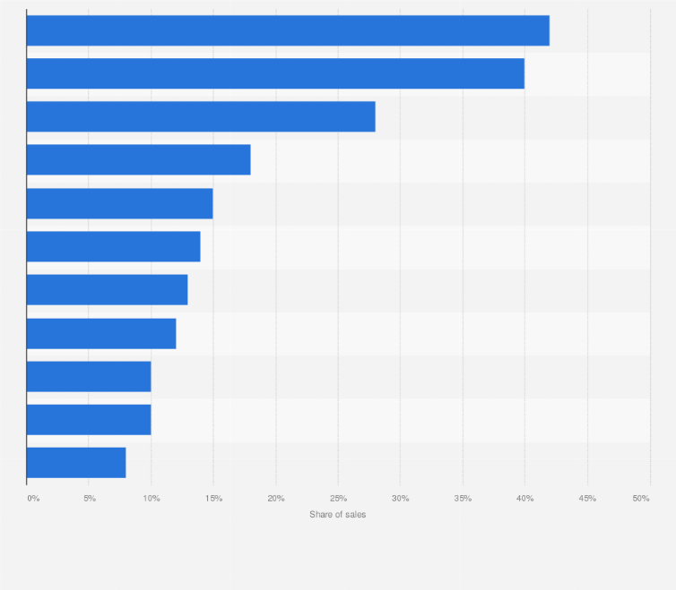 Statistic: Sales share of leading pharmaceutical products at risk in the U.S. due to approaching drug patent expiries between 2022 and 2028