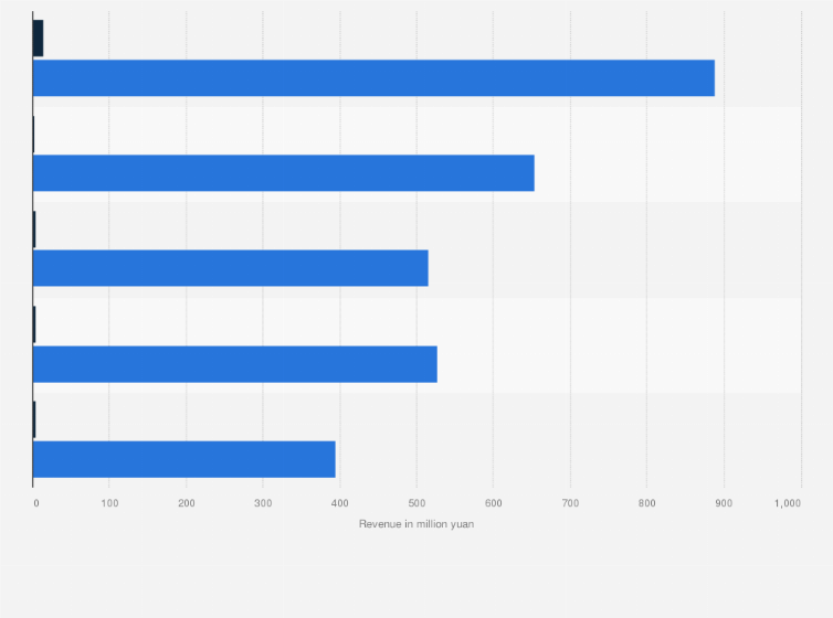 Statistic: Livestreaming sales revenue and volume of leading Douyin KOLs in China in January 2024