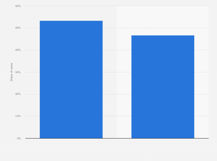 Statistic: Distribution of Facebook users in the United Kingdom (UK) as of January 2025, by gender