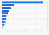 Online grocery startup funding in India as of April 2024, by company (in million U.S. dollars)