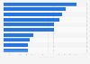 Leading specialty chemicals companies in India as of March 2024, based on net sales (in billion Indian rupees)