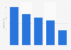 Average daily time spent using mobile internet in Russia from January to August 2024, by age group (in minutes)