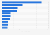Leading pesticides and agrochemicals companies in India as of November 2024, based on net sales (in billion Indian rupees)