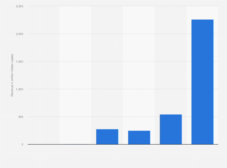 Statistic: Revenue from operations of Dunzo from financial year 2018 to 2023 (in million Indian rupees)