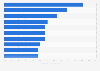 Genre share of online video consumption per week in India as of the third quarter of 2024