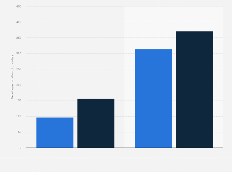 Statistic: Global e-commerce and store-based retail sales of household and pet care products in 2022 and 2027 (in billion U.S. dollars)