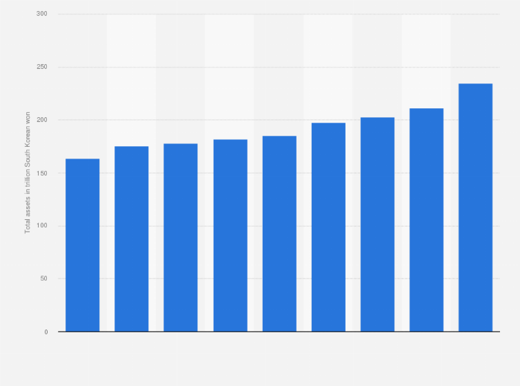 Statistic: Total assets of Korea Electric Power Corporation (KEPCO) from 2014 to 2022 (in trillion South Korean won)