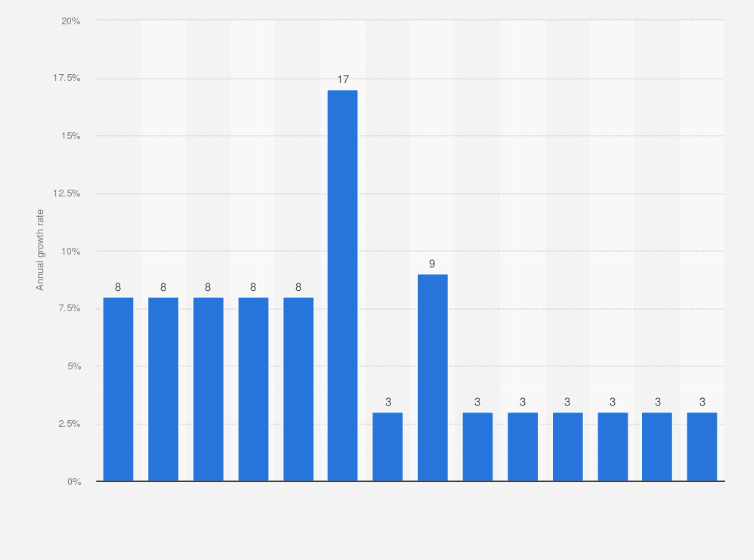 Statistic: Annual growth rate of second-hand luxury goods market from 2015 to 2022, with a forecast up to 2028
