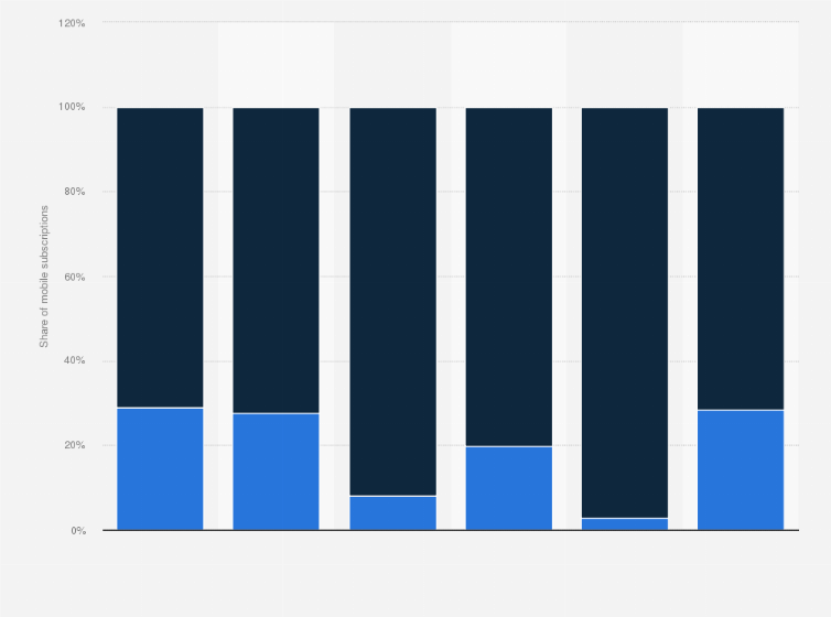 Statistic: Distribution of mobile subscriptions in Turkey as of 1st quarter 2024, by contract type and operator
