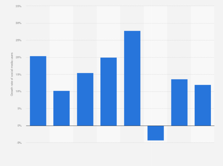 Statistic: Annual percentage change in the number of social media users in South Africa from 2015 to 2022