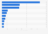 Downloads of Pure dating app in 2024, by country (in 1,000s)