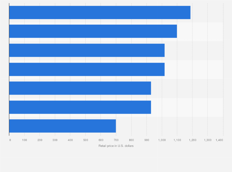 Statistic: Refurbished iPhone models at Apple in the United States as of September 2024, by retail price (in U.S. dollars) 