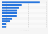 Leading information technology (IT) companies in Russia in 2023, by revenue (in billion Russian rubles)