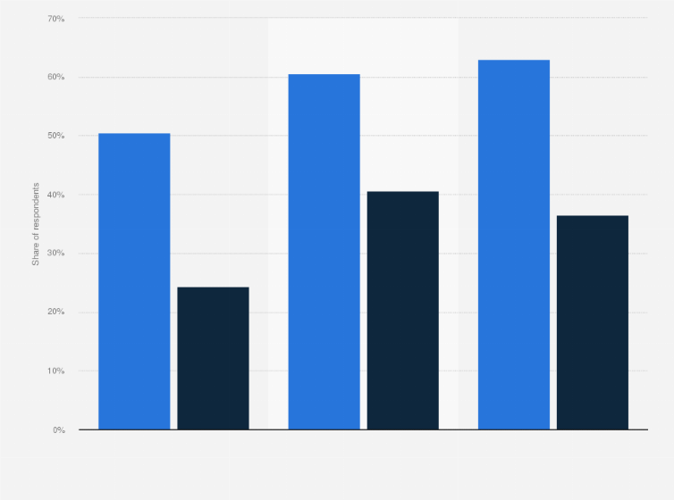 Statistic: Travel managers' knowledge and usage of travel management companies (TMC) in China from 2020 to 2022