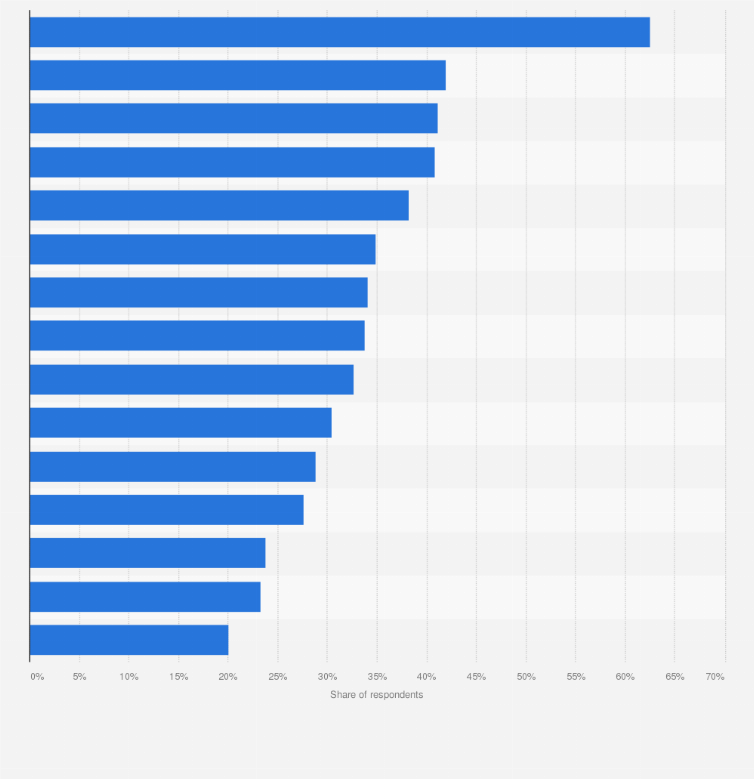 Statistic: Main types of social media accounts followed by internet users in South Africa as of the third quarter of 2023