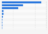 Total number of hospitals and clinics in South Korea in 2023, by type of institution