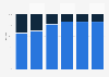 Distribution of the net revenue of Roku from 2019 to 2024, by segment