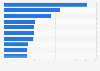 Leading brand Facebook (FB) fan pages with the most number of fans in Thailand in 2024 (in millions), by company