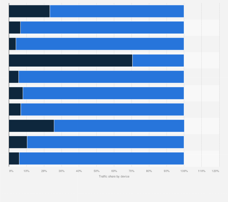 Statistic: Web traffic distribution of leading websites in Kenya in 2021, by device