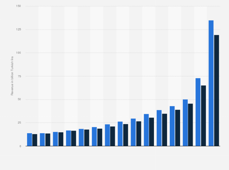 Statistic: Revenue from mobile telecommunications in Turkey from 2009 to 2023, by reporting method (in billion Turkish lira)