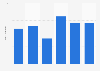 Average TV audiences of NASCAR Cup Series races at Kansas Speedway in the United States from 2018 to 2023 (in millions)