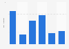 Average TV audience of NASCAR Cup Series races at Dover Motor Speedway in the United States from 2018 to 2023 (in millions)