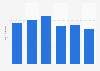 Average TV audience of NASCAR Cup Series races at Las Vegas Motor Speedway in the United States from 2018 to 2023 (in millions)