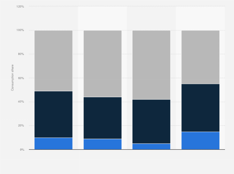 Statistic: Share of short-form videos consumed in India from 2019 to 2022, by language