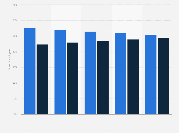 Statistic: Gender diversity in the global workforce composition of Wells Fargo from 2019 to 2023